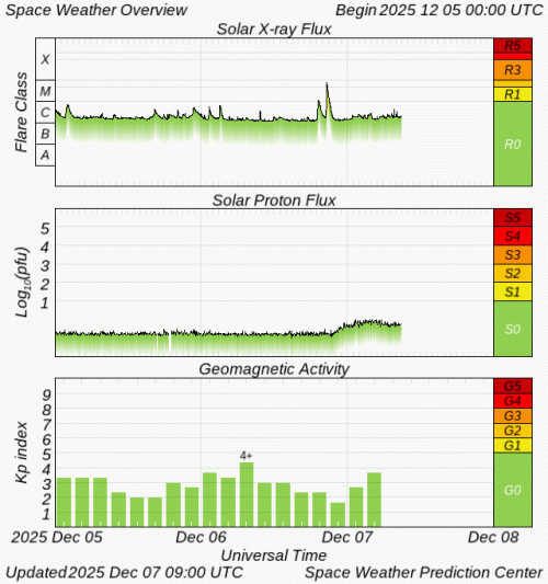 Graphs Showing Solar X-Ray & Solar Proton Flux