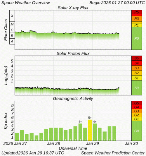 Graphs Showing Solar X-Ray & Solar Proton Flux