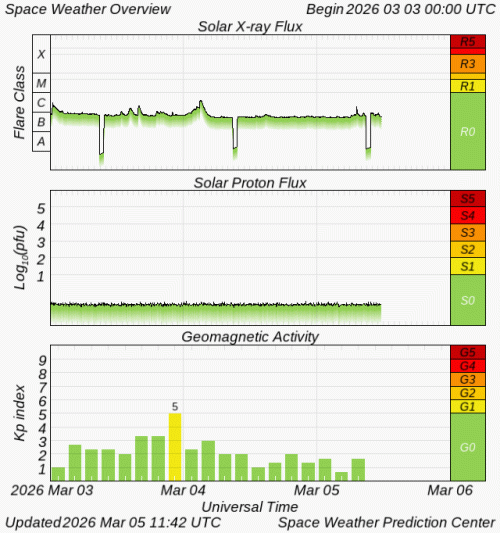 Graphs Showing Solar X-Ray & Solar Proton Flux