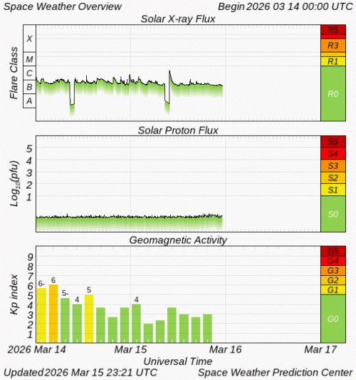 Graphs Showing Solar X-Ray & Solar Proton Flux