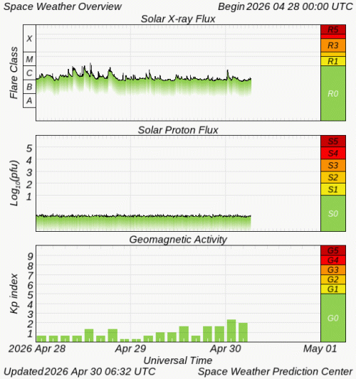 Graphs Showing Solar X-Ray & Solar Proton Flux