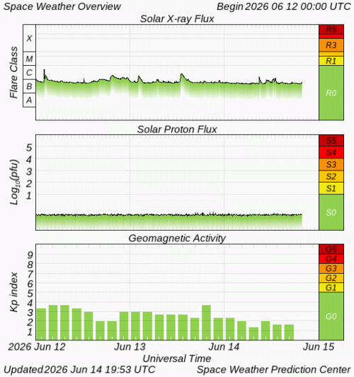 Graphs Showing Solar X-Ray & Solar Proton Flux