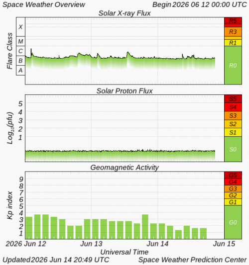 Graphs Showing Solar X-Ray & Solar Proton Flux