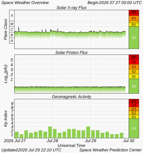 Graphs Showing Solar X-Ray & Solar Proton Flux