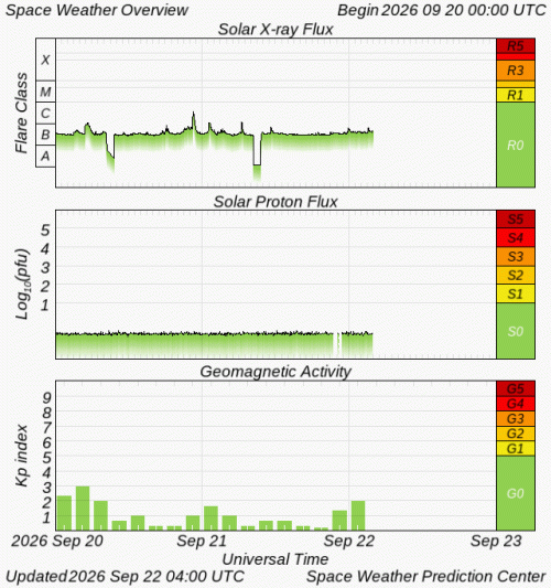 Graphs Showing Solar X-Ray & Solar Proton Flux