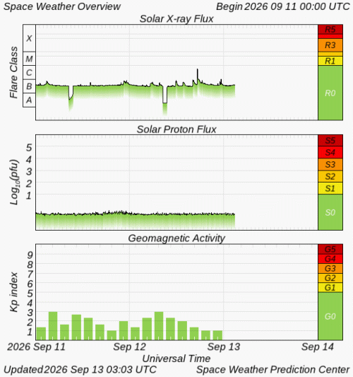 Graphs Showing Solar X-Ray & Solar Proton Flux