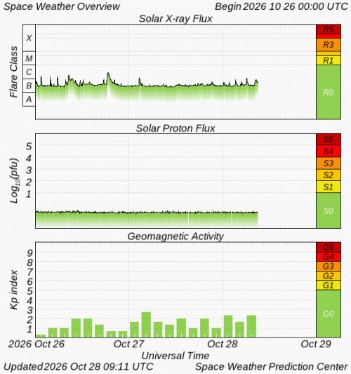 Graphs Showing Solar X-Ray & Solar Proton Flux