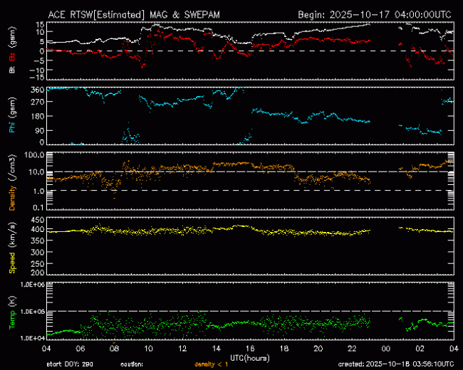 Graph showing Real-Time Solar Wind