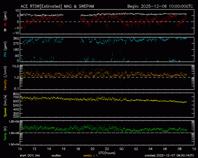 Graph showing Real-Time Solar Wind
