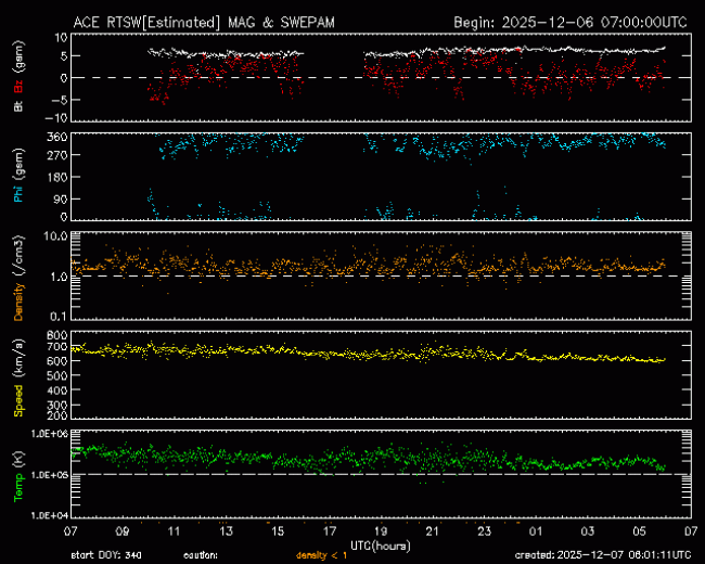 Graph showing Real-Time Solar Wind