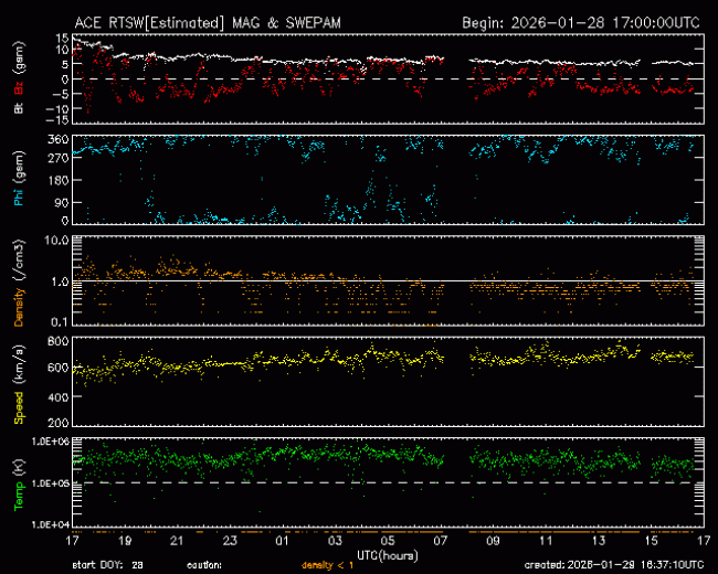 Graph showing Real-Time Solar Wind