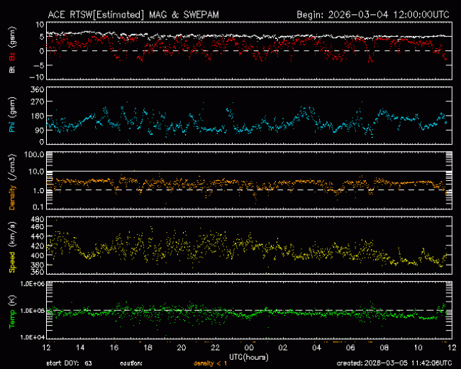 Graph showing Real-Time Solar Wind