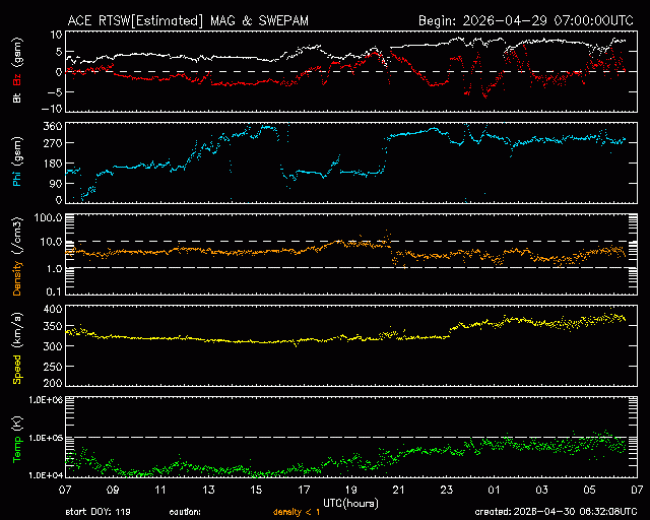 Graph showing Real-Time Solar Wind