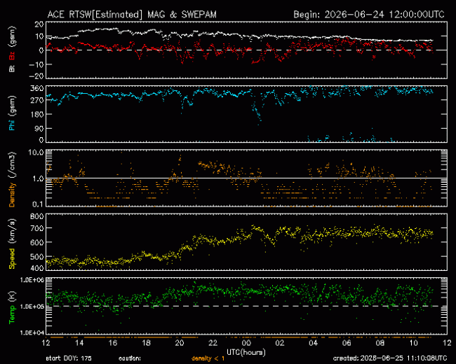 Graph showing Real-Time Solar Wind