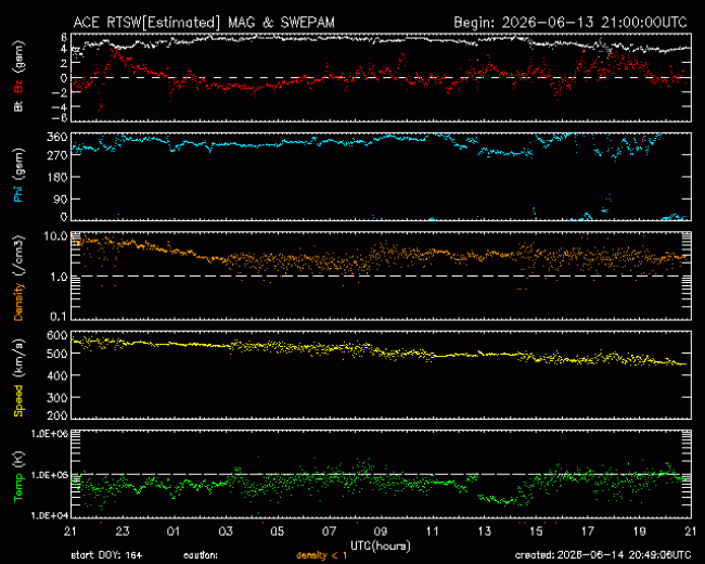 Graph showing Real-Time Solar Wind