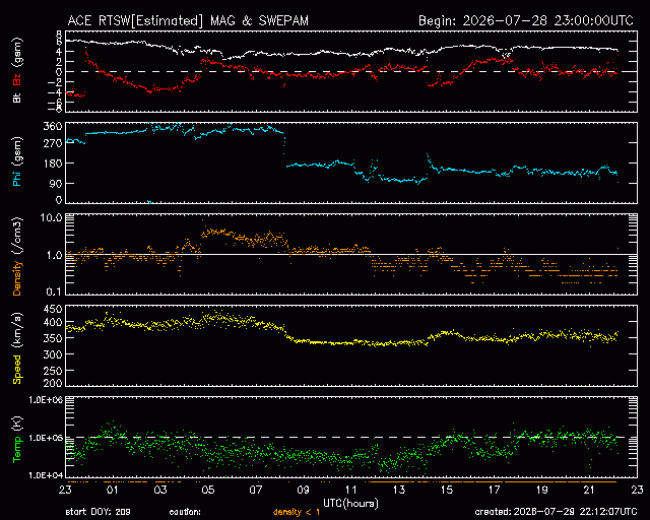 Graph showing Real-Time Solar Wind