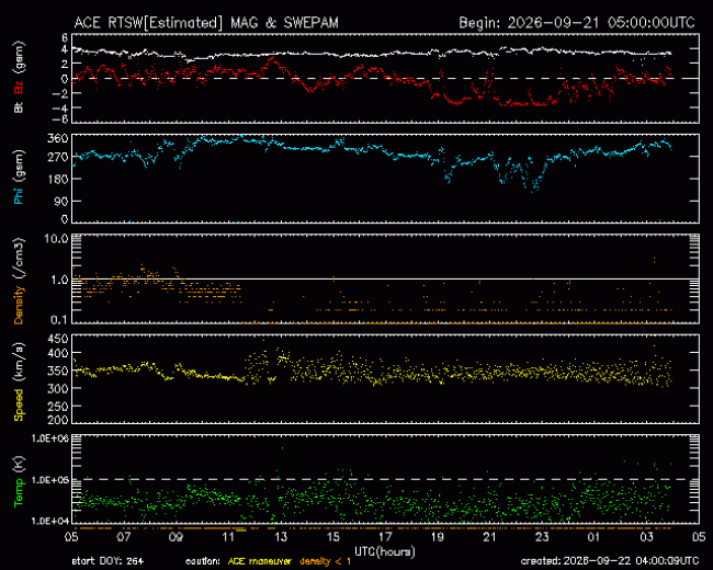Graph showing Real-Time Solar Wind