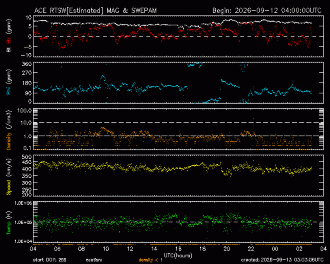 Graph showing Real-Time Solar Wind